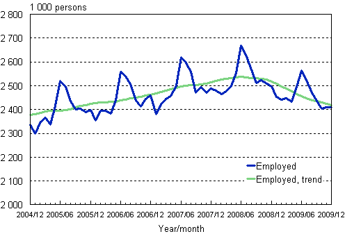 1.1 Employed and trend of employed