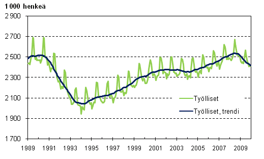 Työlliset ja työllisten trendi 1989/01 – 2009/12