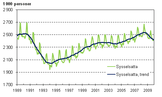 Sysselsatta och trenden för sysselsatta 1989/01 – 2009/12