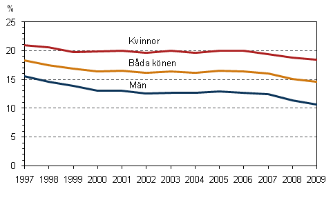 Figur 2. Andelen visstidsanställda av löntagarna efter kön 1997–2009, 15–74-åringar, %