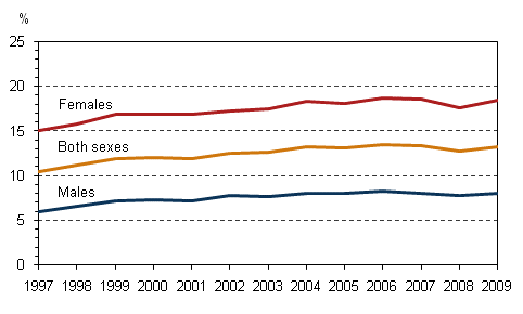 Figure 5. Share of part-time employees among employees aged 15–74 by sex in 1997–2009