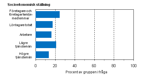 Figur 7. Andelen personer med en normal kort arbetsvecka på 1–34 timmar av sysselsatta efter socioekonomisk ställning år 2009, %