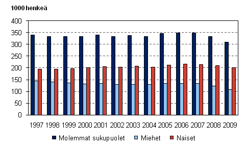 Määräaikaisessa työsuhteessa olevat palkansaajat sukupuolen mukaan 1997–2009, 15–74-vuotiaat