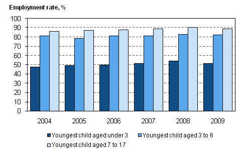 Figure 4. Employment rate for 20 to 59-year-old mothers by age of youngest child in 2004–2009