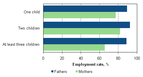 Figure 7. Employment rates of fathers and mothers aged 20 to 59 by number of children in 2009