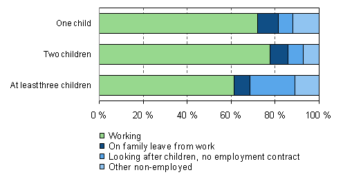 Figure 8. Working and family leaves among 20 to 59-year-old mothers by number of children in 2009