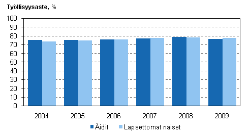 Kuvio 3. Äitien ja lapsettomien naisten työllisyysasteet vuosina 2004–2009, 20–59-vuotiaat