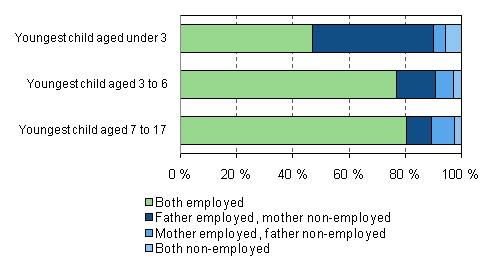 Figure 9. Labour market status of parents in dual-carer families with children by age of youngest child in 2009