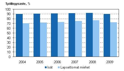 Isien ja lapsettomien miesten työllisyysasteet vuosina 2004–2009, 20–59-vuotiaat