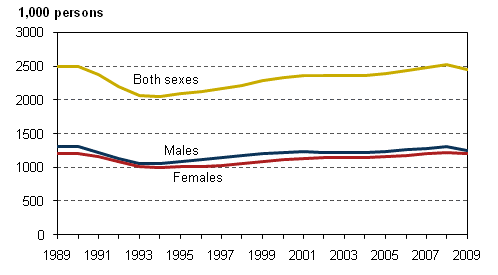 Figure 2. Number of employed persons by sex in 1989–2009, persons aged 15 to 74