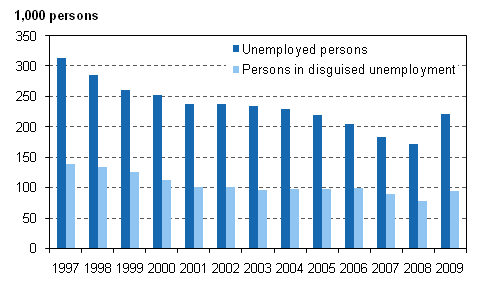 Figure 6. Unemployed persons and persons in disguised unemployment in 1997–2009, persons aged 15 to 74
