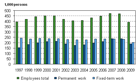 Figure 12. New employment contracts with a duration of under one year of employees aged 15–74 in 1997–2009