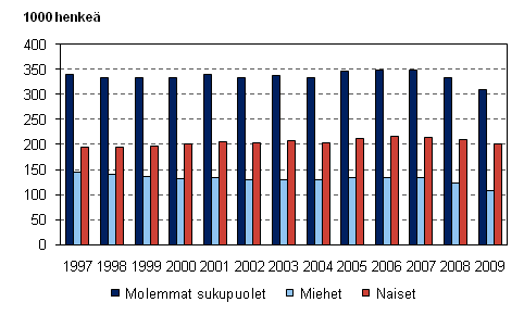 Kuvio 10. Määräaikaisessa työsuhteessa olevat sukupuolen mukaan 1997–2009, 15–74-vuotiaat