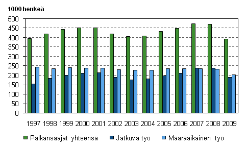 Kuvio 12. Uudet, alle vuoden kestäneet työsuhteet vuosina 1997–2009, 15–74-vuotiaat