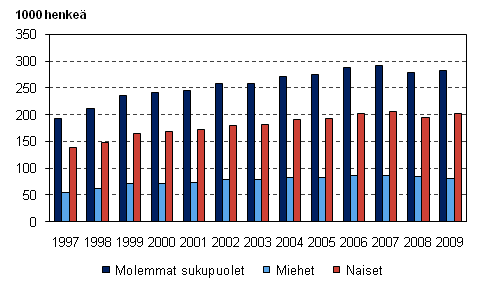 Kuvio 13. Osa-aikaiset palkansaajat sukupuolen mukaan vuosina 1997–2009, 15–74-vuotiaat