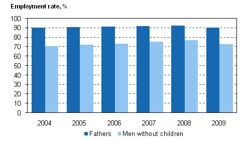 Figure 20. Employment rates for 20 to 59-year-old fathers and men without children in 2004–2009