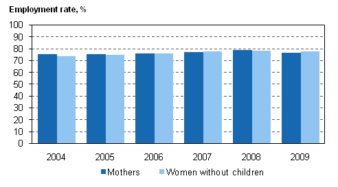 Figure 22. Employment rates for 20 to 59-year-old mothers and women without children in 2004–2009