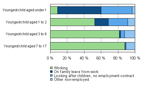 Figure 25. Working and family leaves among 20 to 59-year-old mothers by age of youngest child in 2009