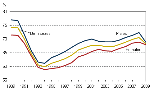 Figure 1. Employment rate by sex in 1989–2009, persons aged 15 to 64, %