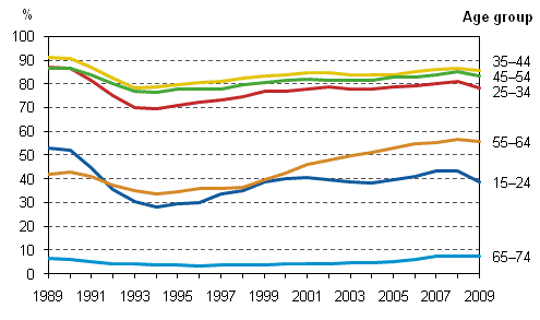 Figure 5. Employment rates by age group in 1989–2009, %
