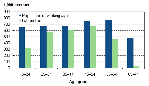 Figure 9. Population of working age and labour force by age group in 2009