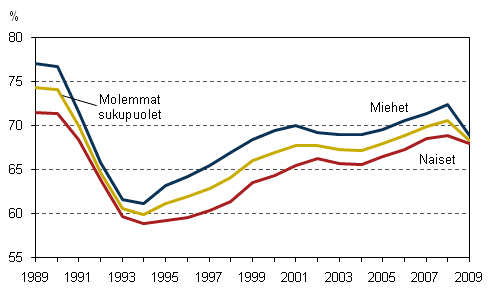Kuvio 1. Työllisyysaste sukupuolen mukaan vuosina 1989–2009, 15–64-vuotiaat, %