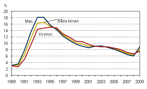 Det relativa arbetslöshetstalet efter kön 1989–2009, 15–74-åringar, % 