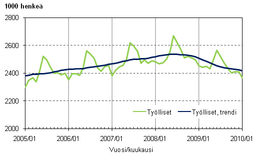 1.1 Työlliset ja työllisten trendi