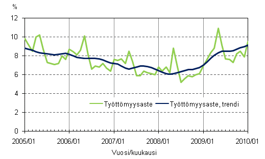 2.2 Työttömyysaste ja työttömyysasteen trendi