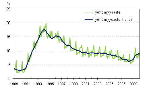 Tyttmyysaste ja tyttmyysasteen trendi 1989/01 – 2010/01