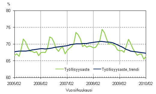 1.2 Työllisyysaste ja työllisyysasteen trendi