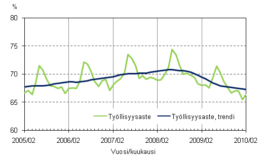 1.2 Tyllisyysaste ja tyllisyysasteen trendi