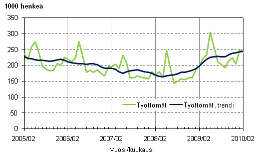 2.1 Työttömät ja työttömien trendi