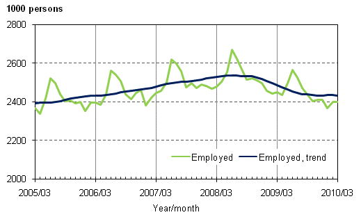 1.1 Employed and trend of employed