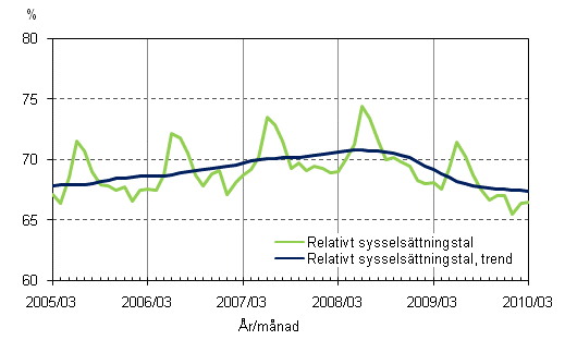1.2 Relativt sysselsättningstal och trenden för relativt sysselsättningstal