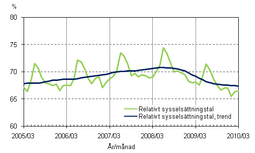 1.2 Relativt sysselsttningstal och trenden fr relativt sysselsttningstal