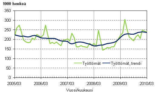 2.1 Työttömät ja työttömien trendi