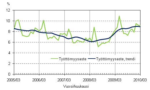 2.2 Työttömyysaste ja työttömyysasteen trendi