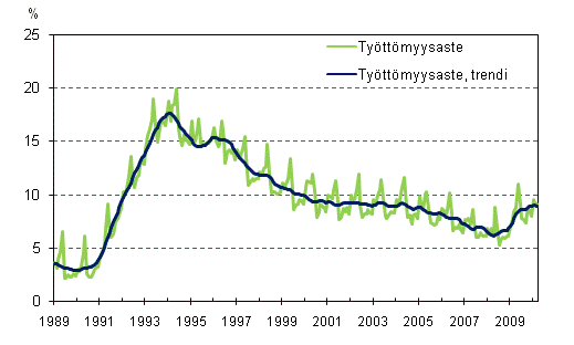 Tyttmyysaste ja tyttmyysasteen trendi 1989/01 – 2010/03