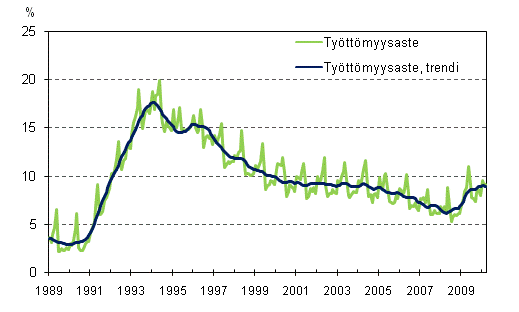 Työttömyysaste ja työttömyysasteen trendi 1989/01 – 2010/03