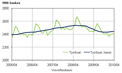 1.1 Työlliset ja työllisten trendi