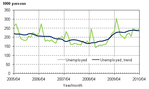 2.1 Unemployed and trend of unemployed