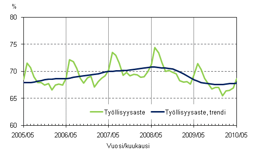 1.2 Työllisyysaste ja työllisyysasteen trendi