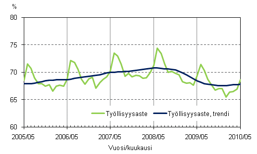 1.2 Tyllisyysaste ja tyllisyysasteen trendi