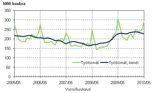 2.1 Työttömät ja työttömien trendi