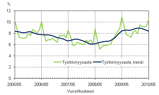 2.2 Työttömyysaste ja työttömyysasteen trendi