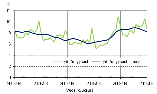 2.2 Työttömyysaste ja työttömyysasteen trendi