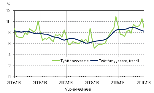 2.2 Tyttmyysaste ja tyttmyysasteen trendi