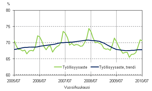 1.2 Työllisyysaste ja työllisyysasteen trendi