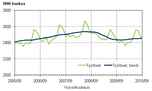 1.1 Työlliset ja työllisten trendi